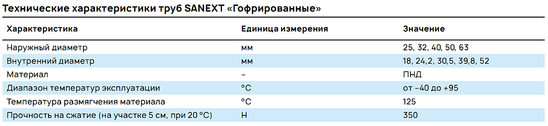 Технические характеристики труб SANEXT «Гофрированные»